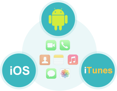 Transfer Phone Data Between Android, iOS and iTunes