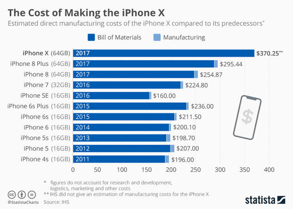 Need to Know About the True Cost of an iPhone